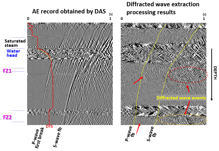 Example of extraction and enhancement of diffracted waves from AE records. (Left) DAS record of acoustic emission (AE) generated near the well. (Right) Record after plane wave suppression and diffracted wave enhancement processing. 
