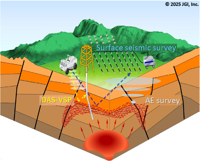 JGI technical document: A diagram of the three-in-one integrated seismic exploration, combining ① DAS-VSP, ② AE exploration, and ③ surface seismic exploration.