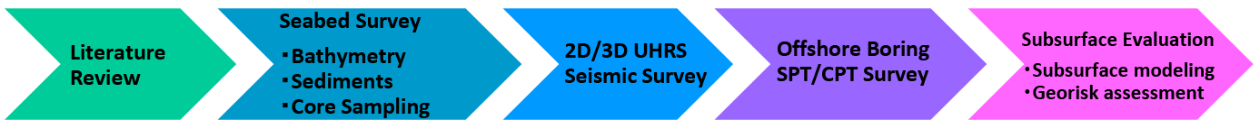 Workflow for Constructing A Sub-Seabed Model