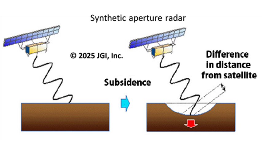 Conceptual Diagram of InSAR Analysis 