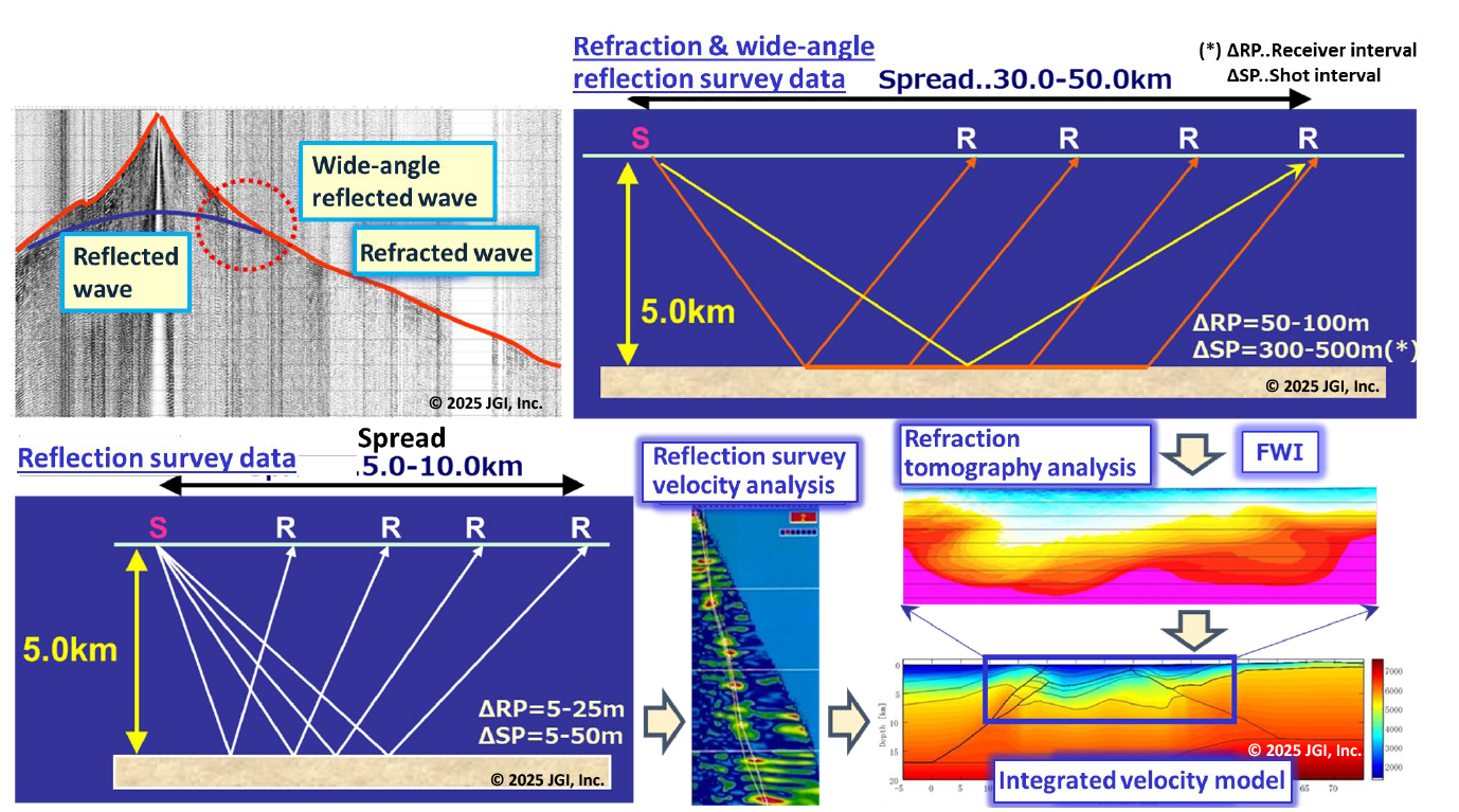 JGI technical data Construction of a high-precision velocity model(4 images)