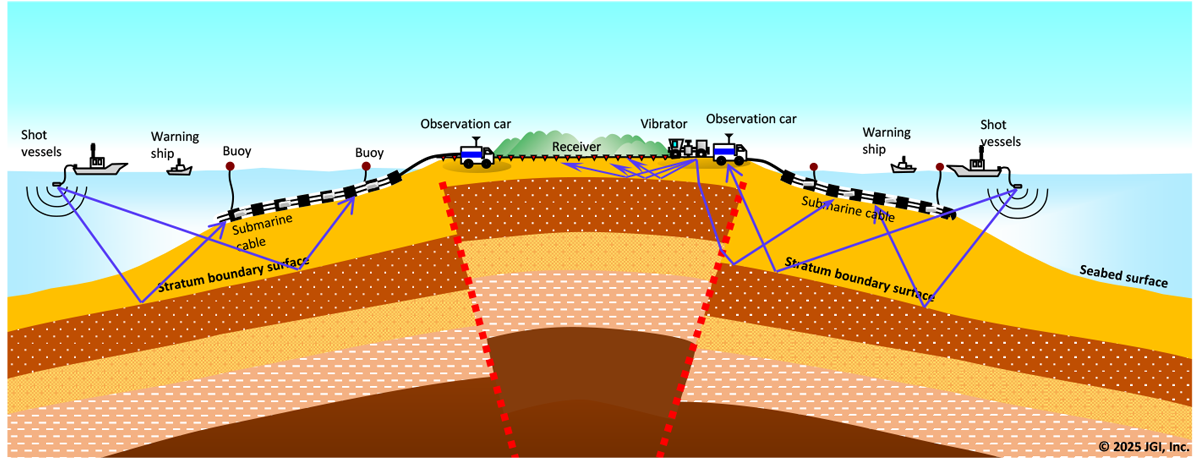 JGI technical data Layout of cross-land seismic survey