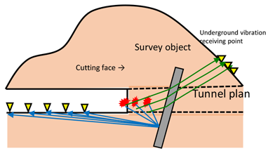 (Modified from the materials provided by Fujita Co., Ltd.Concept of  shallow reflection method in Tunnel