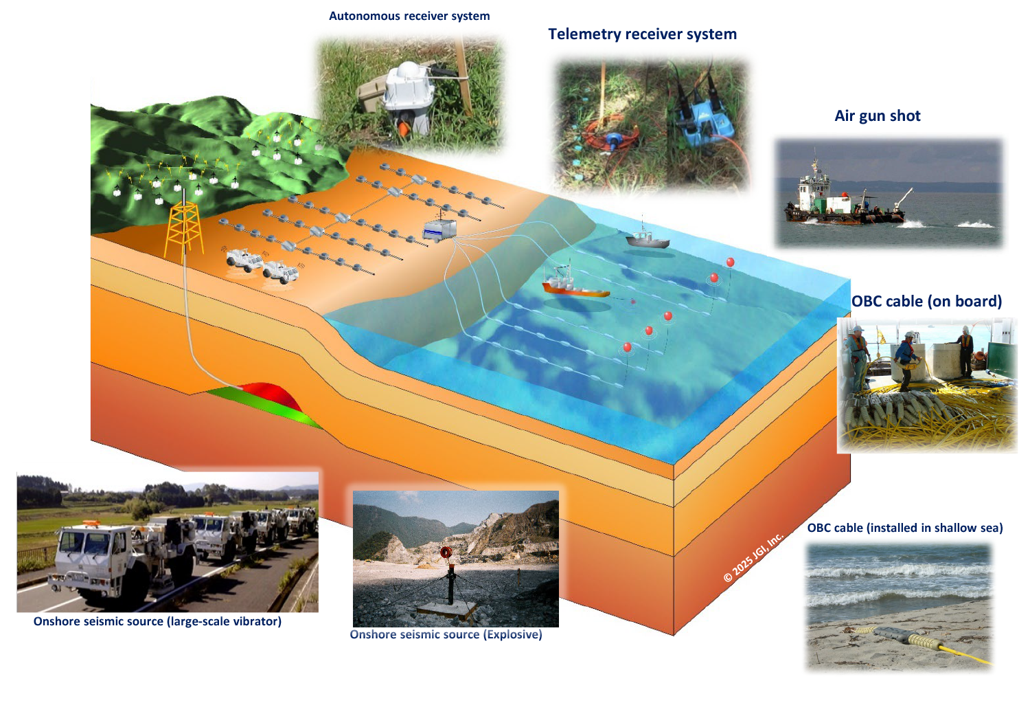 Image of 2D and 3D seismic reflection data collection in land, shallow waters, and offshore areas