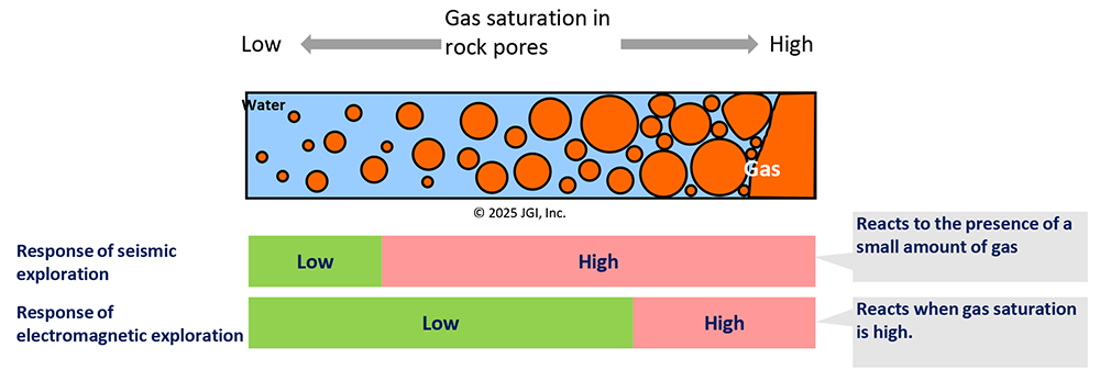 [Figure 1 Gas saturation and intensity of response by exploration method]

