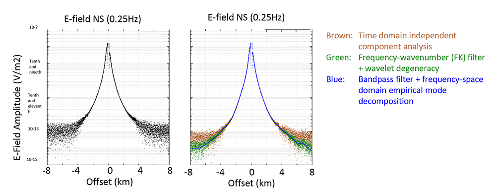 [Figure 3 Results (right) of applying compound type noise suppression to real data (left)]

