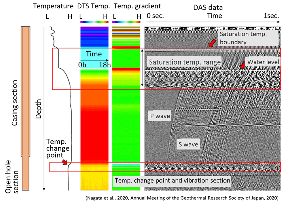 DTS and DAS monitoring data obtained from geothermal wells
(Nagata et al., 2020, Annual Meeting of the Geothermal Research Society of Japan, 2020)
