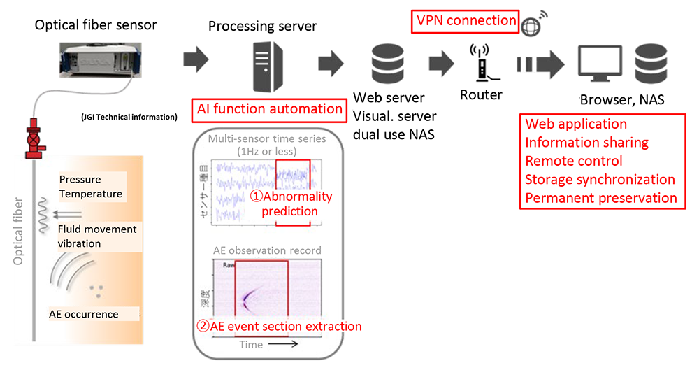 Conceptual diagram of the quasi-real-time remote monitoring system

