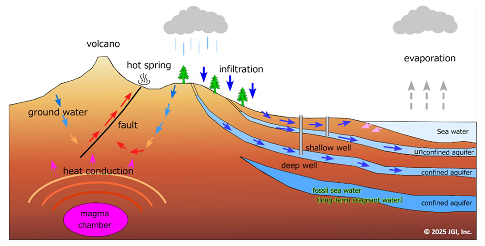 JGI Technical Documentation【Image of water circulation system including deep fluid flow】
