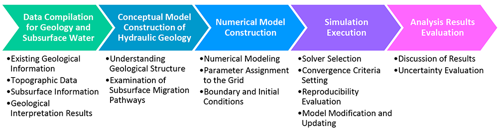 【Hydrogeological analysis workflow】
