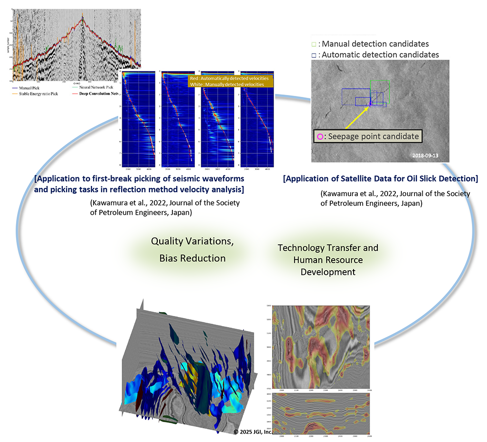 Development image (Artificial Intelligence (AI)) We are currently conducting proof-of-concept for the application of AI technology to deal with the dramatic increase in data volume and to address risks such as oversights and variations in quality.