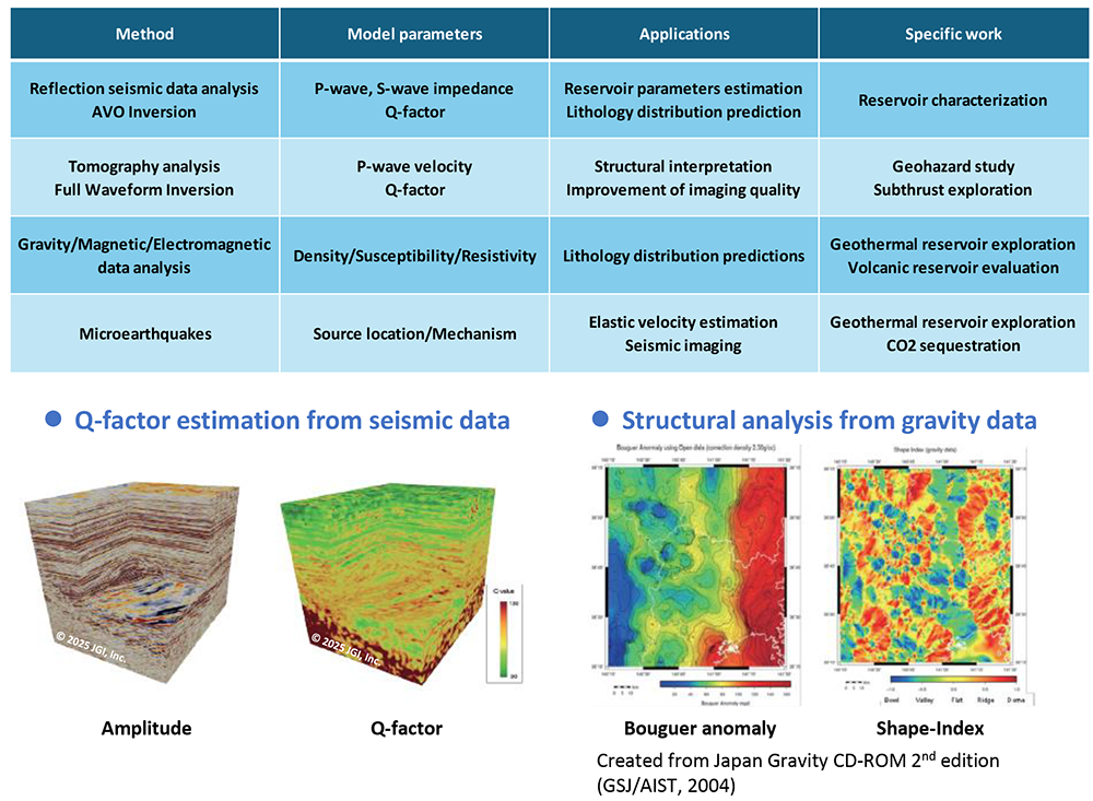 Figures of physical property analysis and applied analysis, attenuation coefficient estimation based on reflection waveforms, and subsurface structure analysis based on gravity anomalies