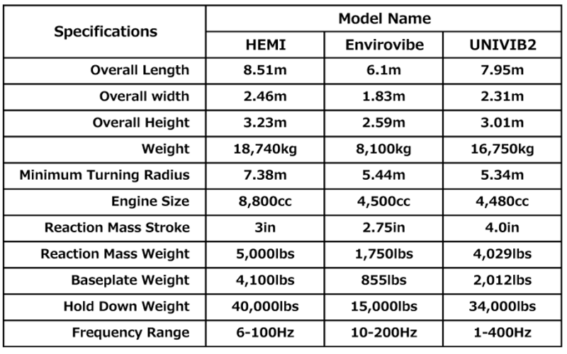 JGI technical data [Size comparison of JGI’s Seismic Vibrator]
