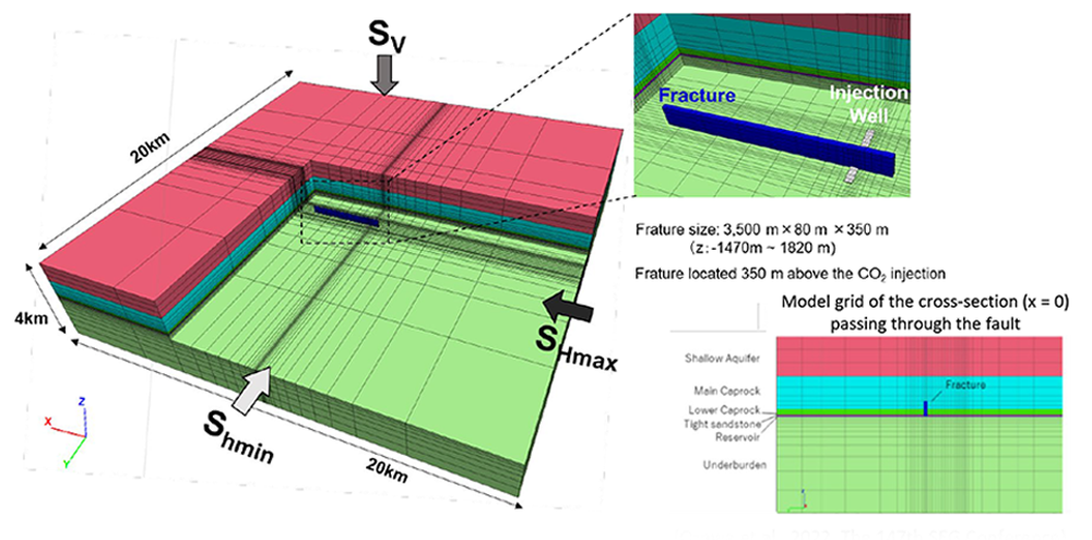 Geomechanical conceptual diagram showing the effect of faults on surface uplift due to CO2 injection (Ozawa et al., 2022, The 147th SEG Conference)