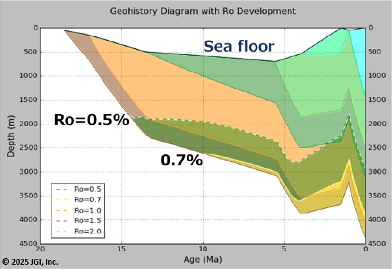 JGI technical data【1D/2D/3D Petroleum System Modeling 】