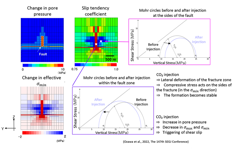 Fault and Formation Stability Evaluation Based on Slip Tendency Coefficient
