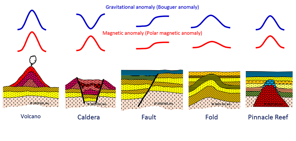 [Concept diagram of Gravity and Magnetic Anomalies]