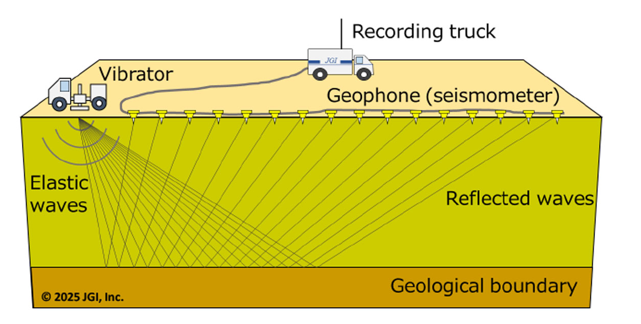 Schematic of seismic reflection data acquisition (onshore 2D)