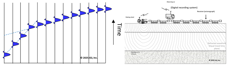Schematic diagram of Refraction Seismic Survey