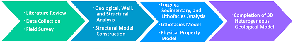 [Modeling heterogeneous subsurface structures]