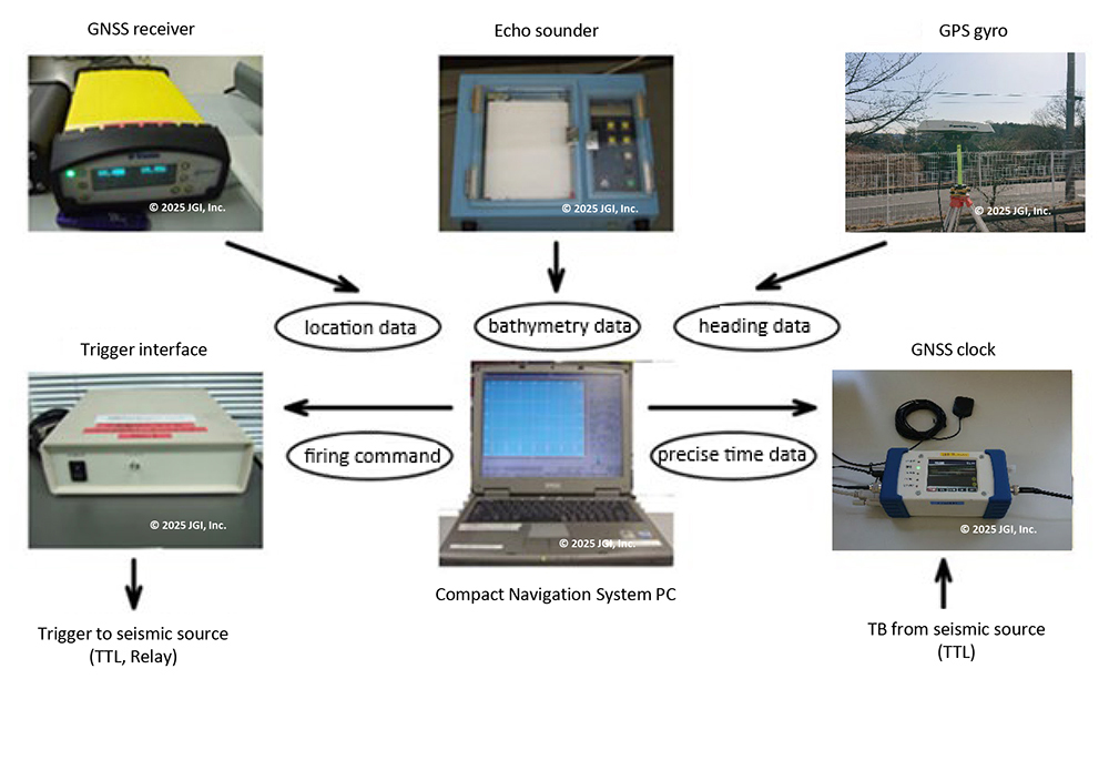 CHIPS System Configuration