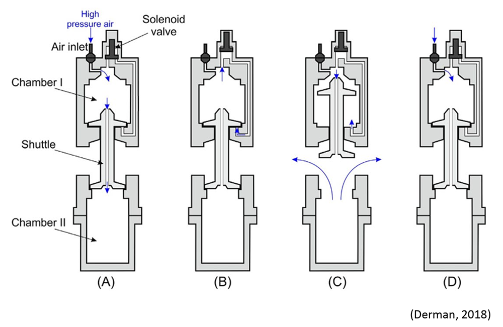 JGI Technical Documentation [Diagram of AirGun Operating Principle]
