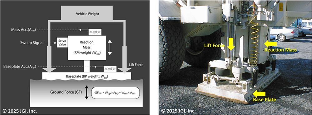 Operating principle of a seismic vibrator source
