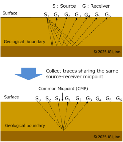 CMP sorting