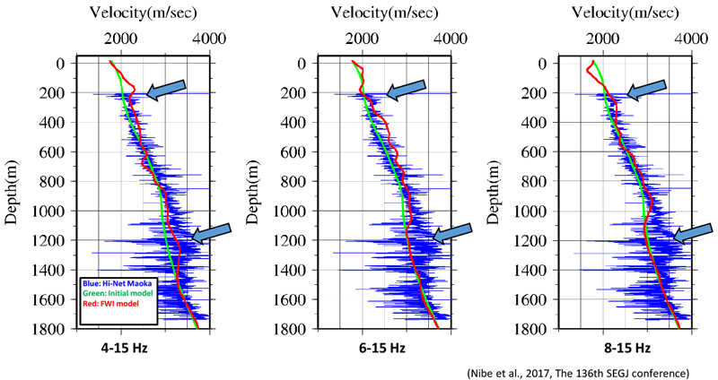 Comparison of sonic logging velocity at well location and FWI results. Difference due to minimum frequency used in FWI