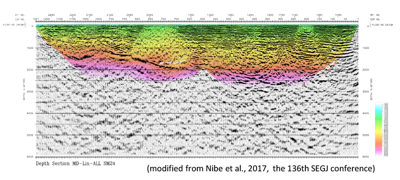 Example the velocity distribution obtained by FWI as a color overlay on a seismic section