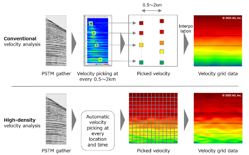 (Top) Conventional velocity analysis, (bottom) High-density velocity analysis