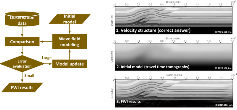 Restoration of velocity structure by FWI (example of model calculation) 