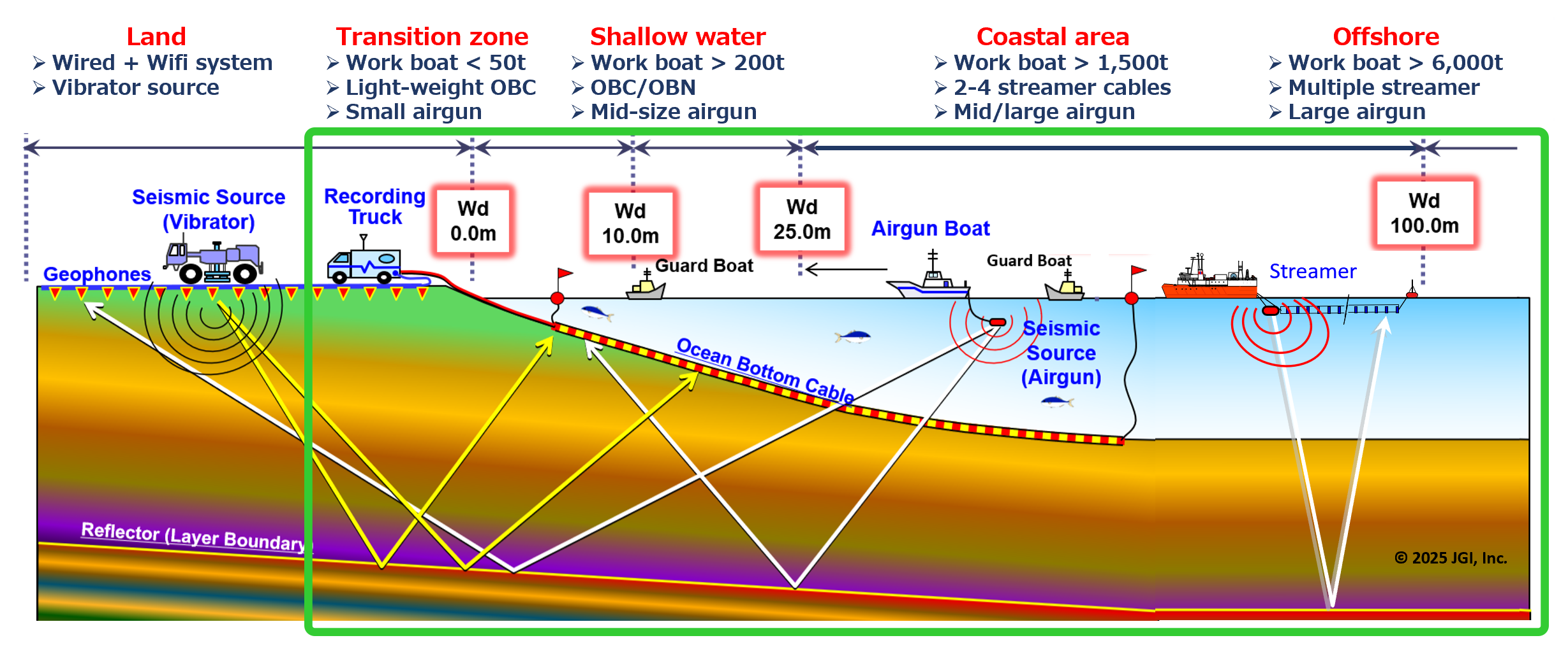 [Concept of Offshore-onshore Seamless Multi-Scale Seismic Exploration]
