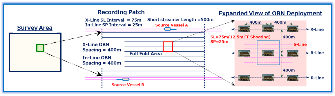 [Concept of Offshore-onshore Seamless Multi-Scale Seismic Exploration]