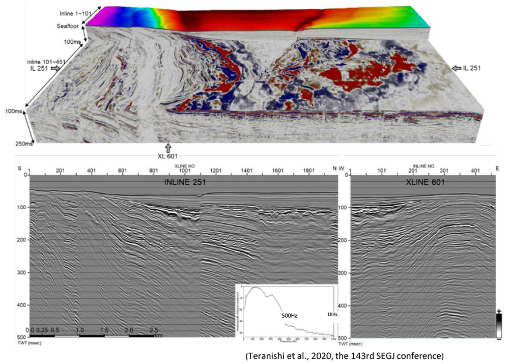 [UHR-3D 3D processing results and examples of in-line and cross-line cross sections]