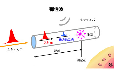 分布型光ファイバセンサの原理img00-th