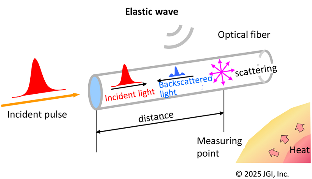 Principle of distributed optical fiber sensors img01