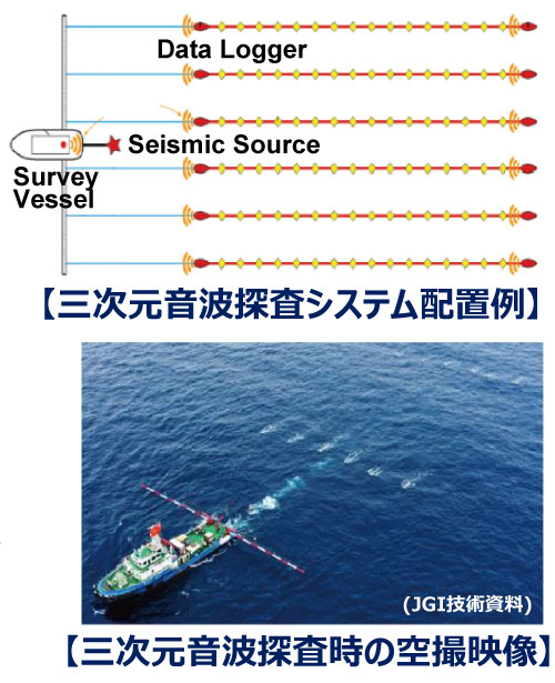 HR3Dを用いた海底地質リスクの総合評価イメージ画像01システムは一例と空撮画像