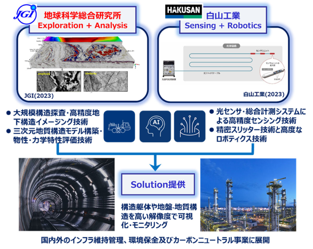 白山工業株式会社と業務提携解説図