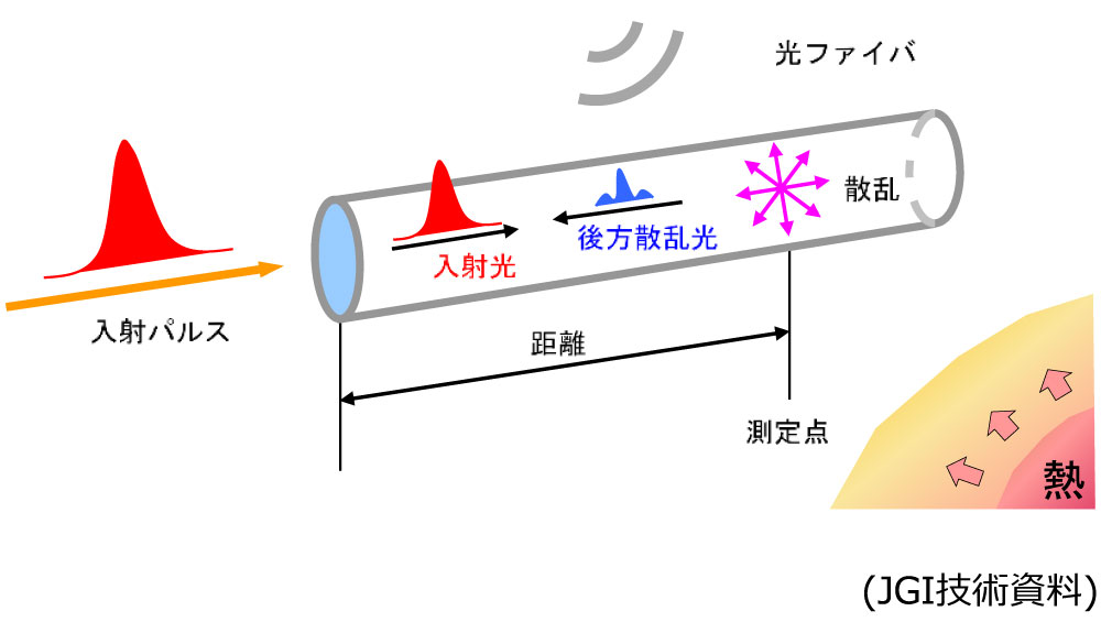 分布型光ファイバセンサの原理img01