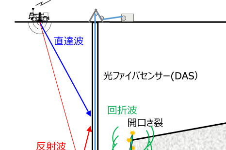 DAS-VSP 調査の概念-img01h